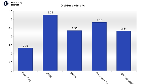 Dividend yield of Fancl Corp