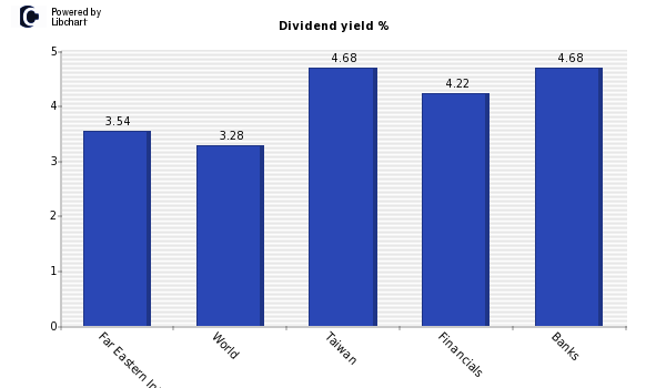 Dividend yield of Far Eastern Internat