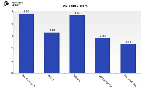 Dividend yield of Far Eastern New Cent