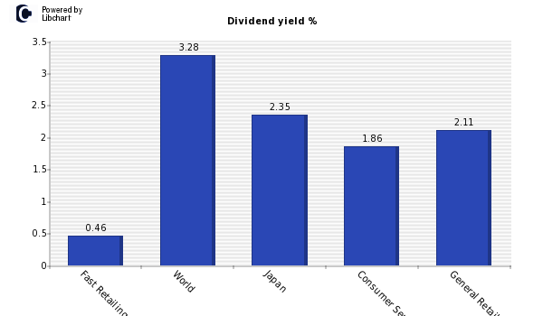 Dividend yield of Fast Retailing