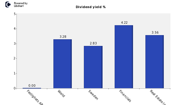 Dividend yield of Fastighets AB Balder