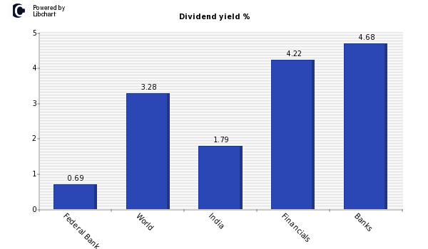 Dividend yield of Federal Bank