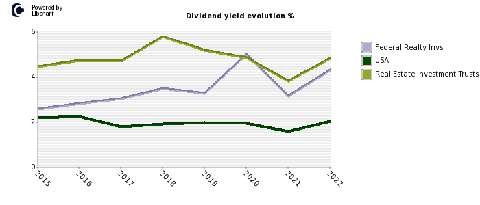 Federal Realty Invs stock dividend history