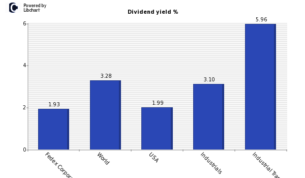 Dividend yield of Fedex Corporation
