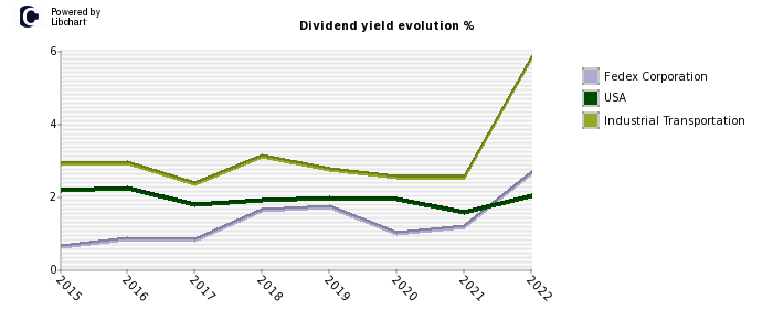 Fedex Corporation stock dividend history