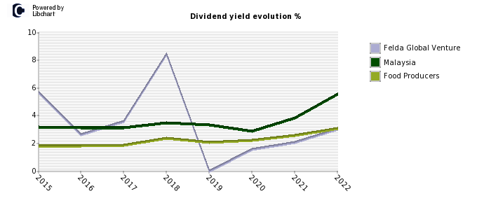 Felda Global Venture stock dividend history