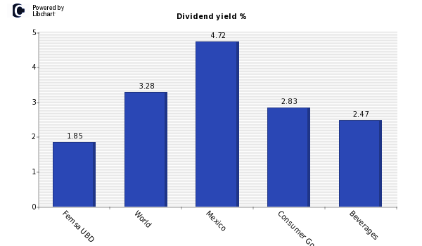 Dividend yield of Femsa UBD