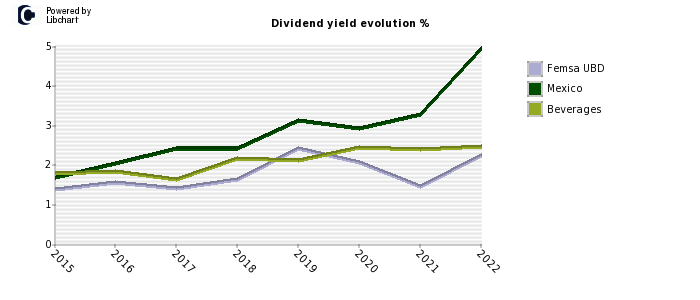 Femsa UBD stock dividend history
