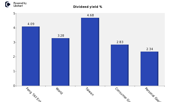 Dividend yield of Feng TAY Enterprise