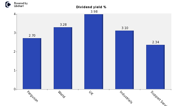 Dividend yield of Ferguson