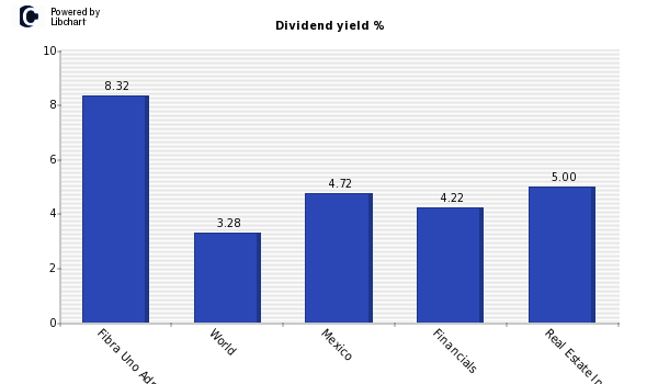 Dividend yield of Fibra Uno Administra