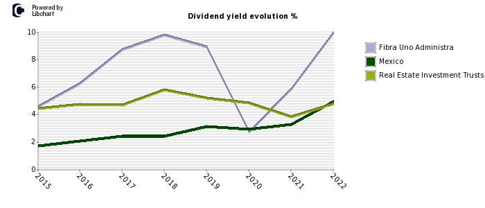 Fibra Uno Administra stock dividend history