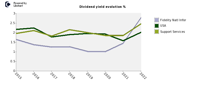 Fidelity Natl Infor stock dividend history