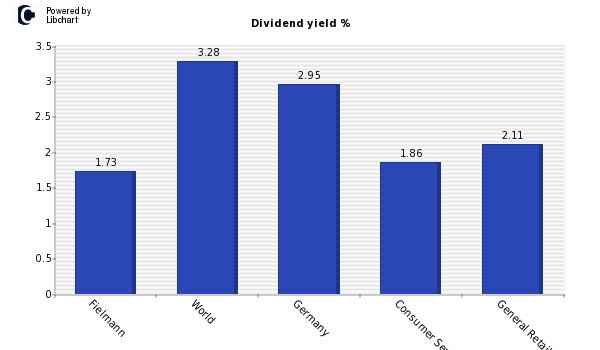 Dividend yield of Fielmann