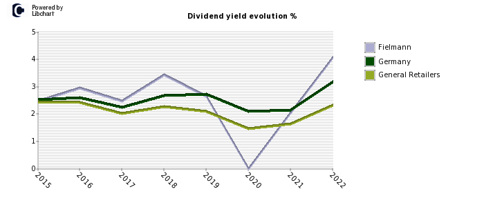 Fielmann stock dividend history