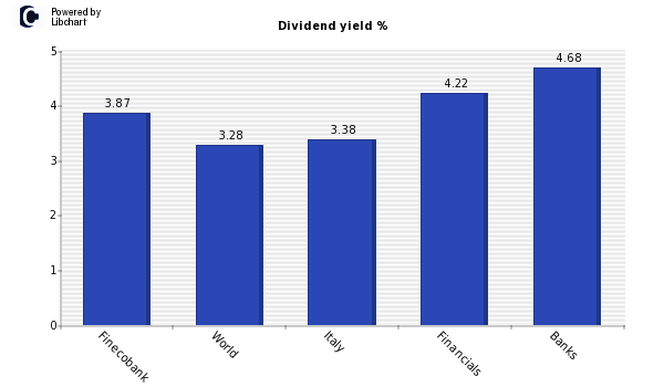 Dividend yield of Finecobank
