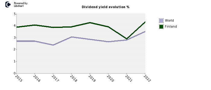 Finland dividend yield history