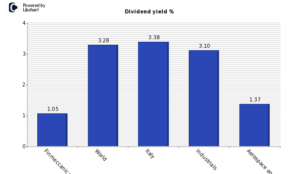 Dividend yield of Finmeccanica