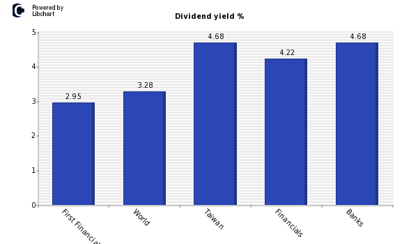 Dividend yield of First Financial Hold