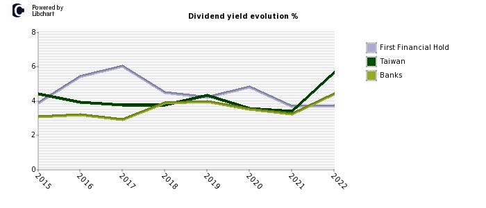 First Financial Hold stock dividend history