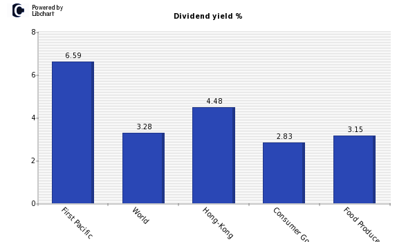 Dividend yield of First Pacific