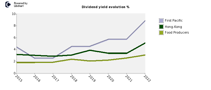 First Pacific stock dividend history