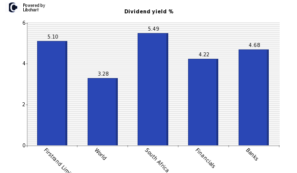 Dividend yield of Firstrand Limited