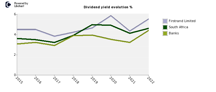 Firstrand Limited stock dividend history