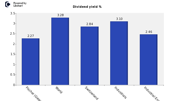Dividend yield of Fischer (Georg)