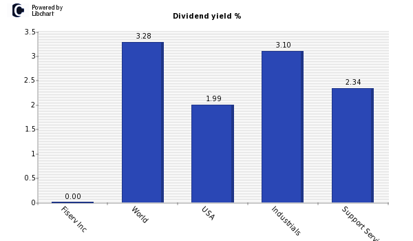 Dividend yield of Fiserv Inc
