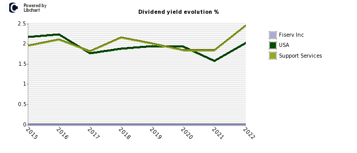 Fiserv Inc stock dividend history