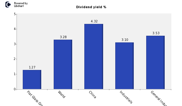 Dividend yield of Flat Glass Group (H)