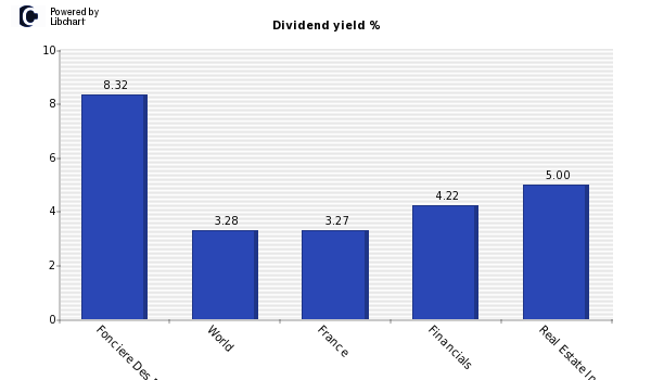 Dividend yield of Fonciere Des Regions