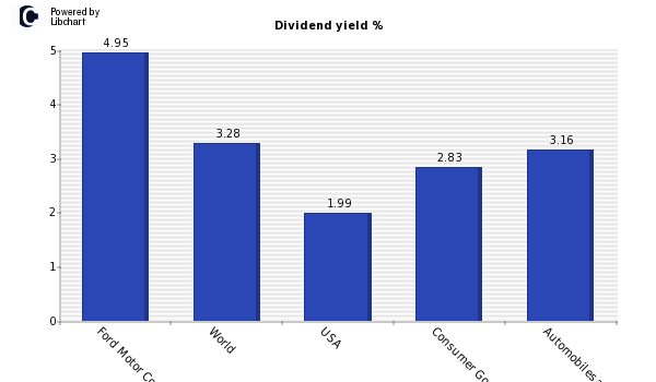 Dividend yield of Ford Motor Company