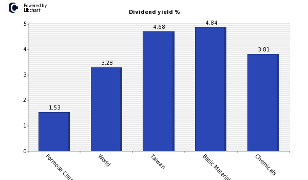 Dividend yield of Formosa Chem & Fib