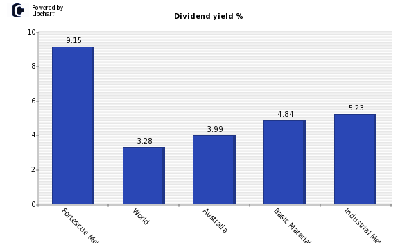 Dividend yield of Fortescue Metals Gro