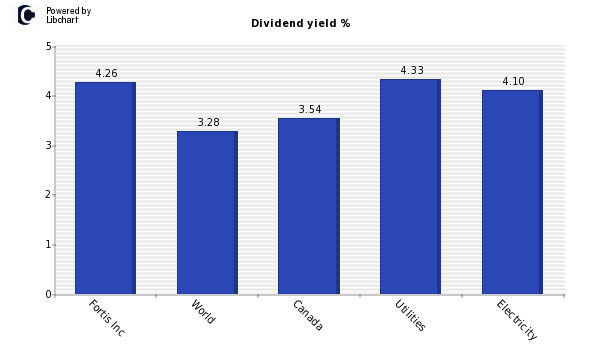 Dividend yield of Fortis Inc