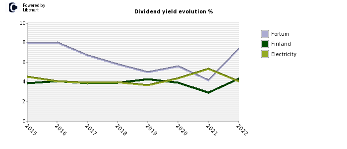 Fortum stock dividend history