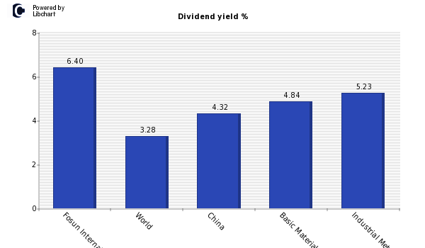 Dividend yield of Fosun International