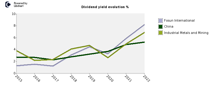 Fosun International stock dividend history