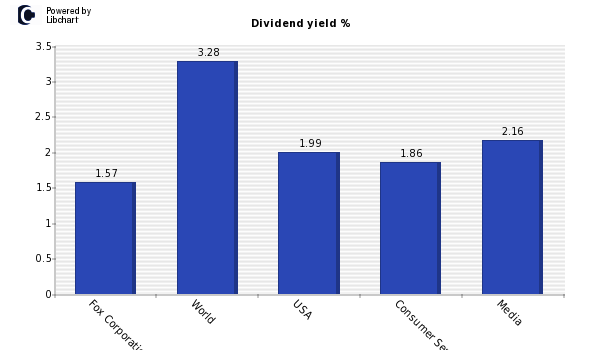 Dividend yield of Fox Corporation Clas