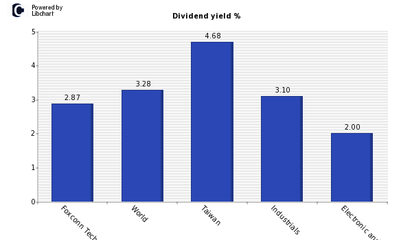 Dividend yield of Foxconn Technology