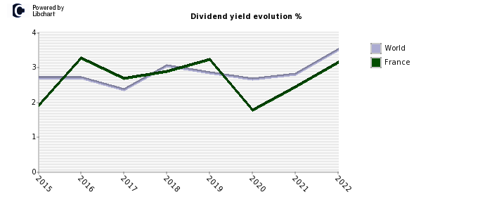 France dividend yield history