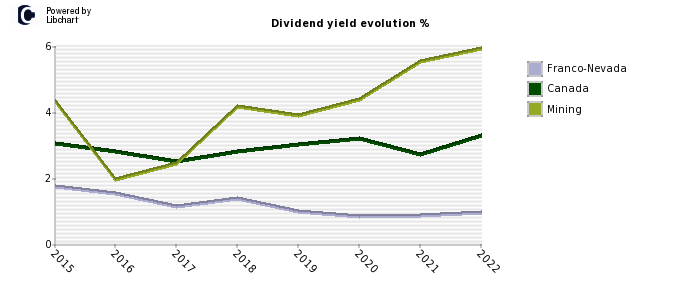 Franco-Nevada stock dividend history