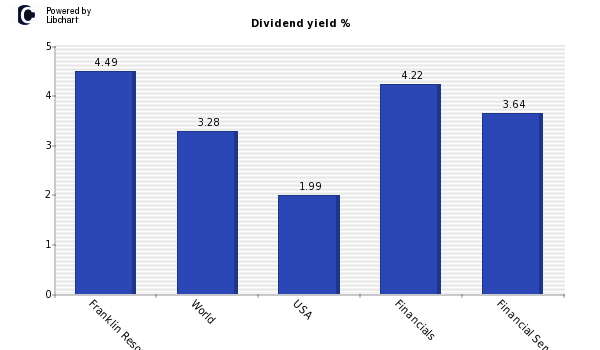 Dividend yield of Franklin Resources