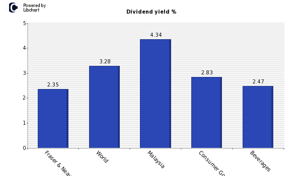 Dividend yield of Fraser & Neave Hldg