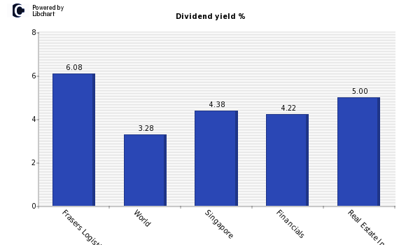 Dividend yield of Frasers Logistics