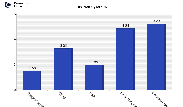 Dividend yield of Freeport-McMorRan