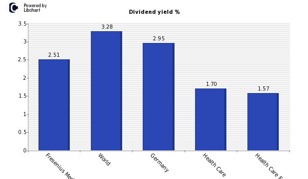 Dividend yield of Fresenius Med Care