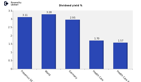 Dividend yield of Fresenius SE & Co KG
